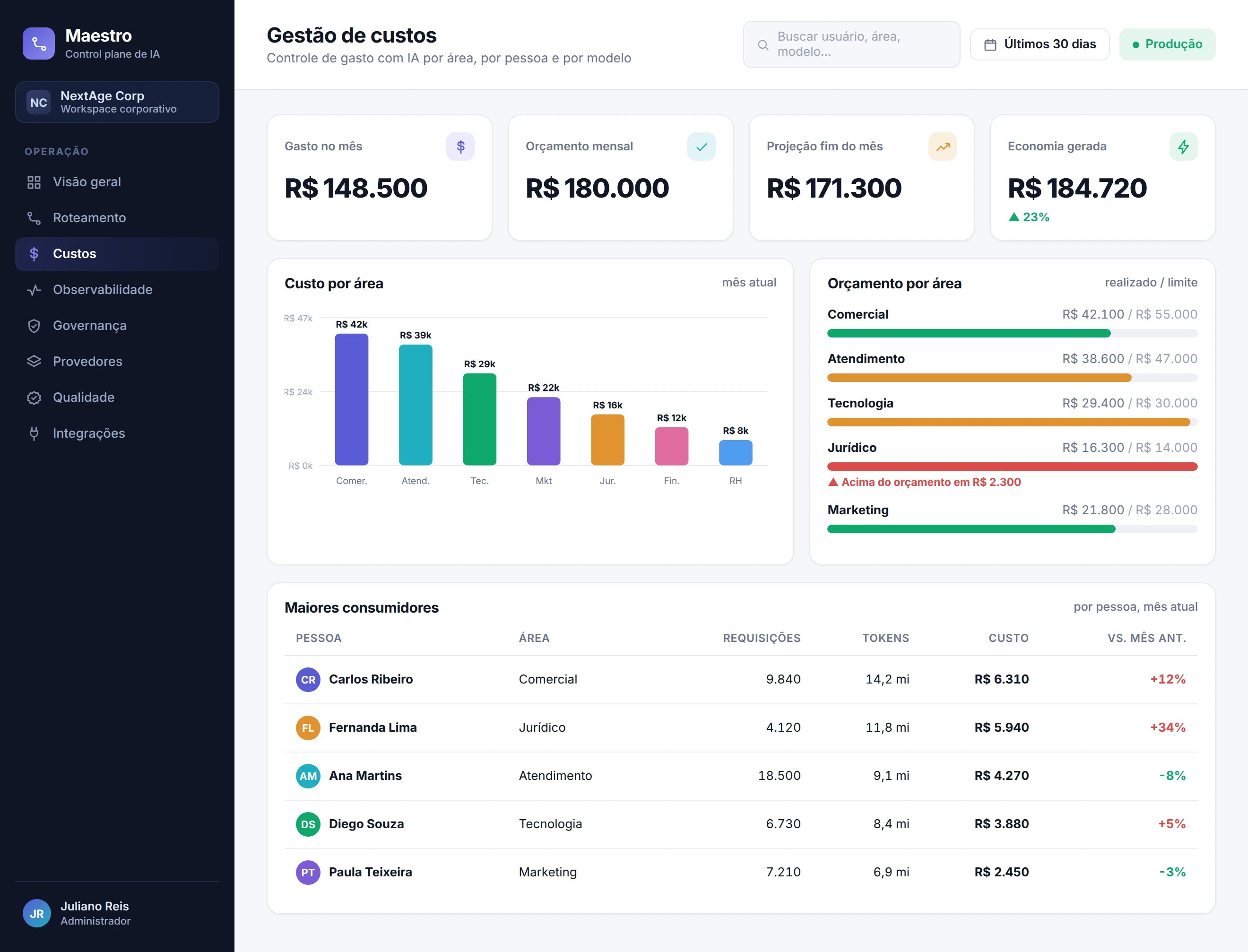 Tela de gestão de custos do NX Maestro: gasto, orçamento, custo por área e maiores consumidores