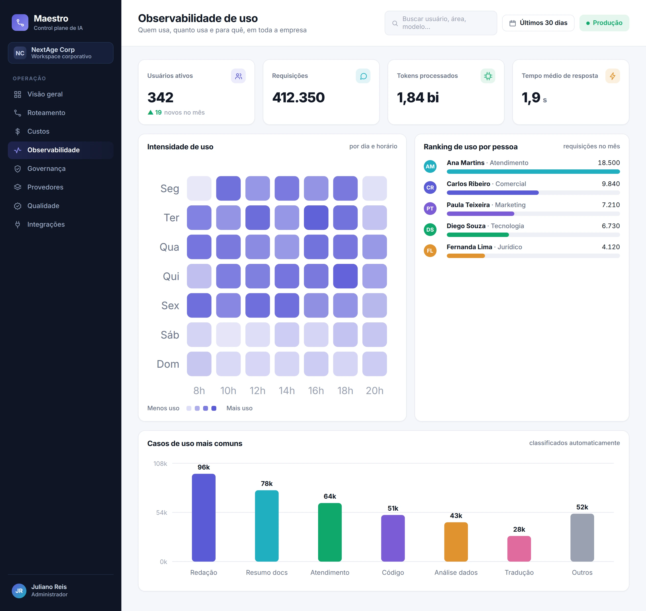 Tela de monitoramento contínuo do NX Maestro: ranking de uso e gasto, casos de uso, tokens e tempo de resposta