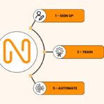 Diagrama ilustrativo com o logotipo do chatbot com IA NoBotz.AI e etapas de um processo: inscrição, treinamento e automação.