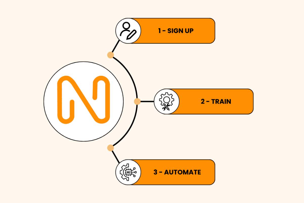 Diagrama ilustrativo com o logotipo do chatbot com IA NoBotz.AI e etapas de um processo: inscrição, treinamento e automação.