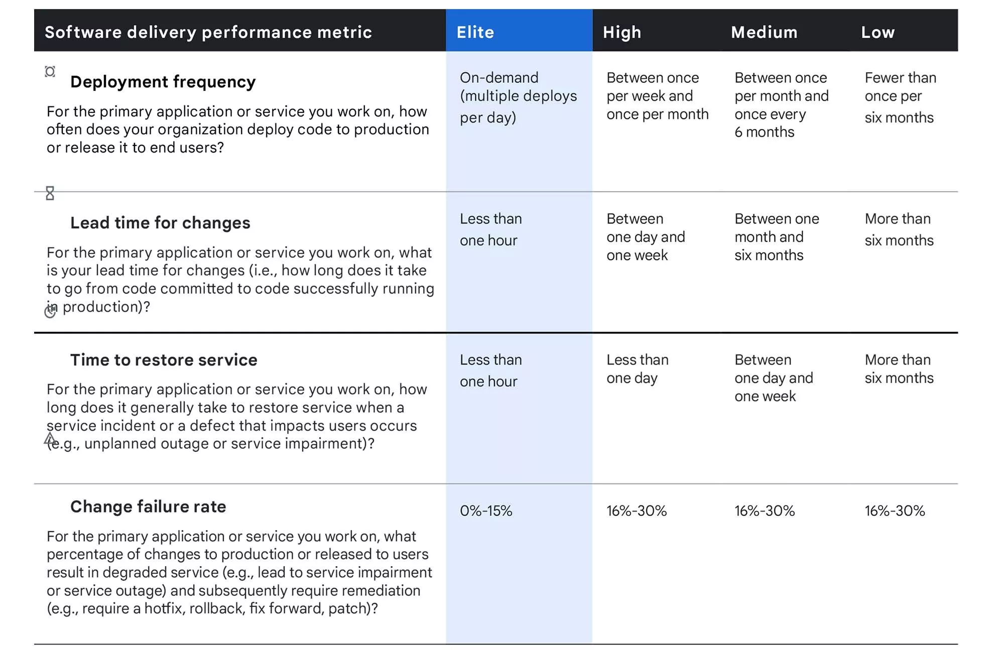 Table of software delivery performance metrics with categories like "Deployment Frequency," "Lead Time for Changes," "Time to Restore Service," and "Change Failure Rate," categorized into levels: "Elite," "High," "Medium," and "Low."