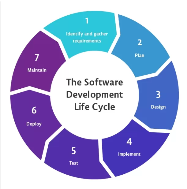 The SDLC circle 
