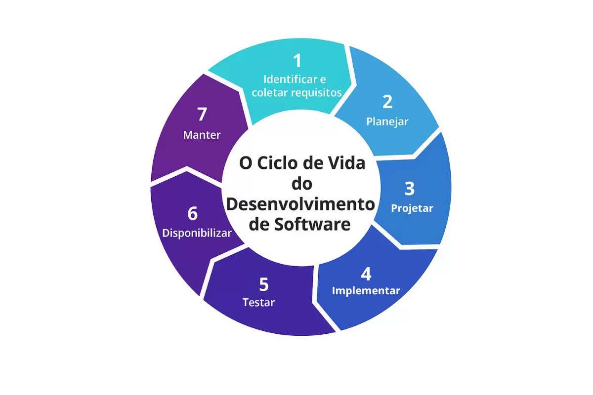 Ciclo SDLC