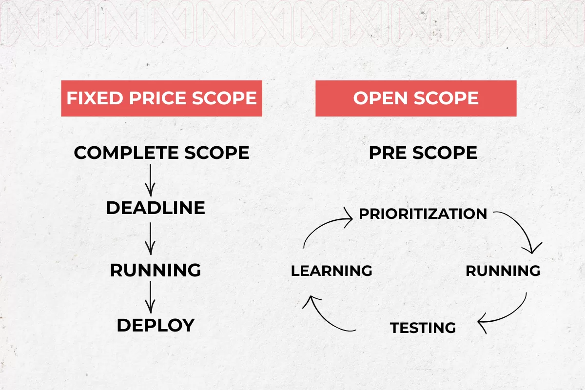 Scrum vs fixed price scope