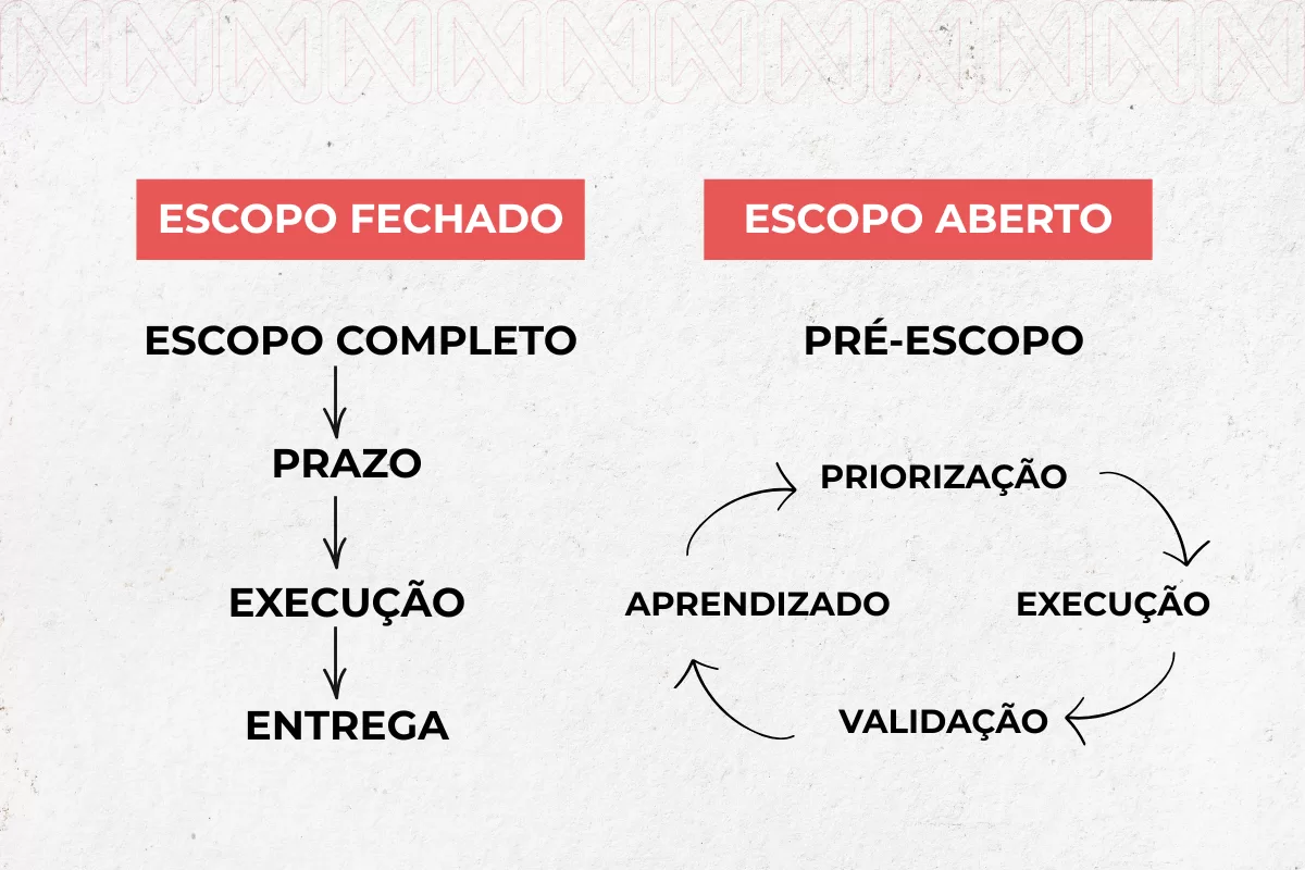 Escopo Fechado vs Scrum