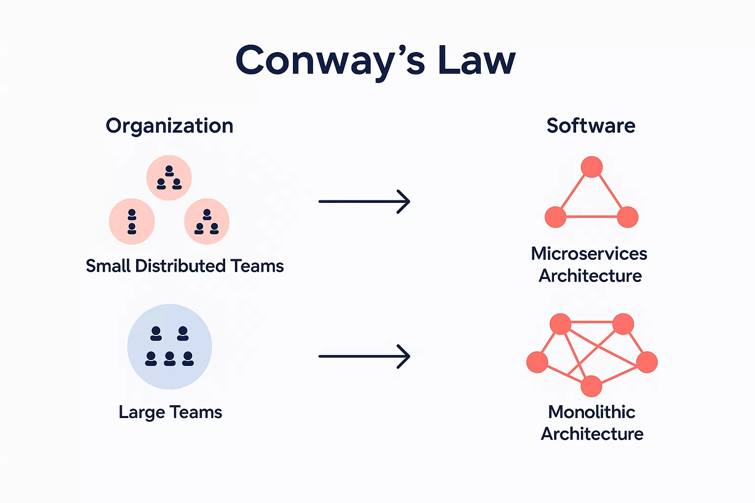 Infográfico ilustrando a Lei de Conway: pequenas equipes distribuídas levando a uma arquitetura de microsserviços e grandes equipes levando a uma arquitetura monolítica.