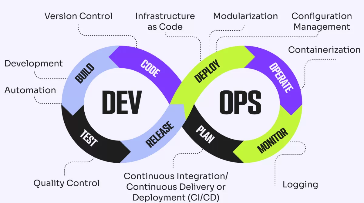 Um infográfico mostrando o ciclo do infinito do DevOps dividido em duas cores principais: azul para "DEV" e roxo para "OPS". O ciclo inclui etapas como Planejar, Codificar, Construir, Testar, Liberar, Implantar, Operar e Monitorar. Setas externas apontam para conceitos como Automação, CI/CD e Infraestrutura como Código.