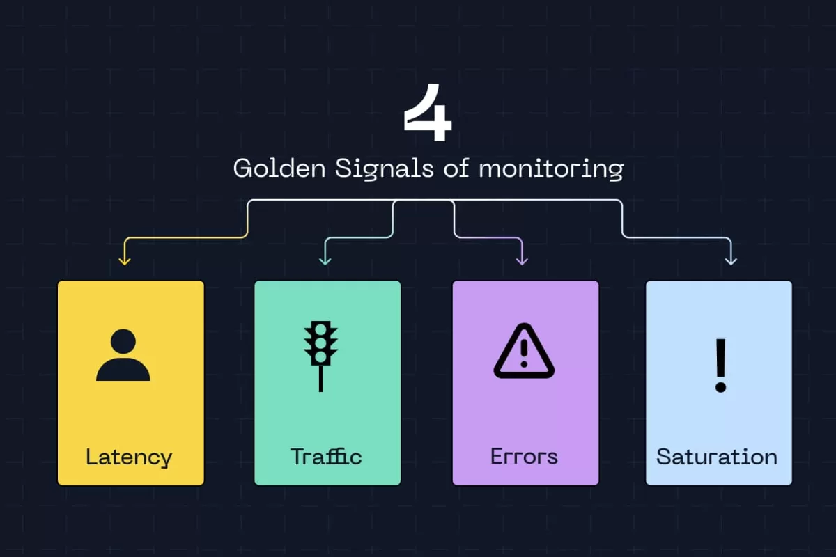 Diagrama ilustrativo dos 4 Golden Signals de monitoramento em fundo escuro: quatro caixas coloridas conectadas por setas representando Latência (amarelo com ícone de pessoa), Tráfego (verde com ícone de semáforo), Erros (roxo com ícone de alerta triangular) e Saturação (azul claro com ícone de exclamação).